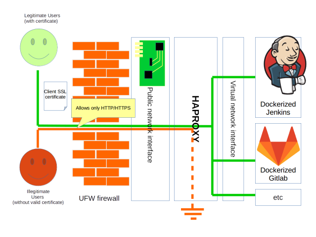 Schematics of firewall, public network interface, HAproxy and applications
