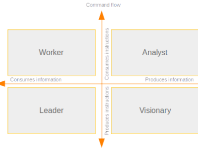 Team organisation by capabilities